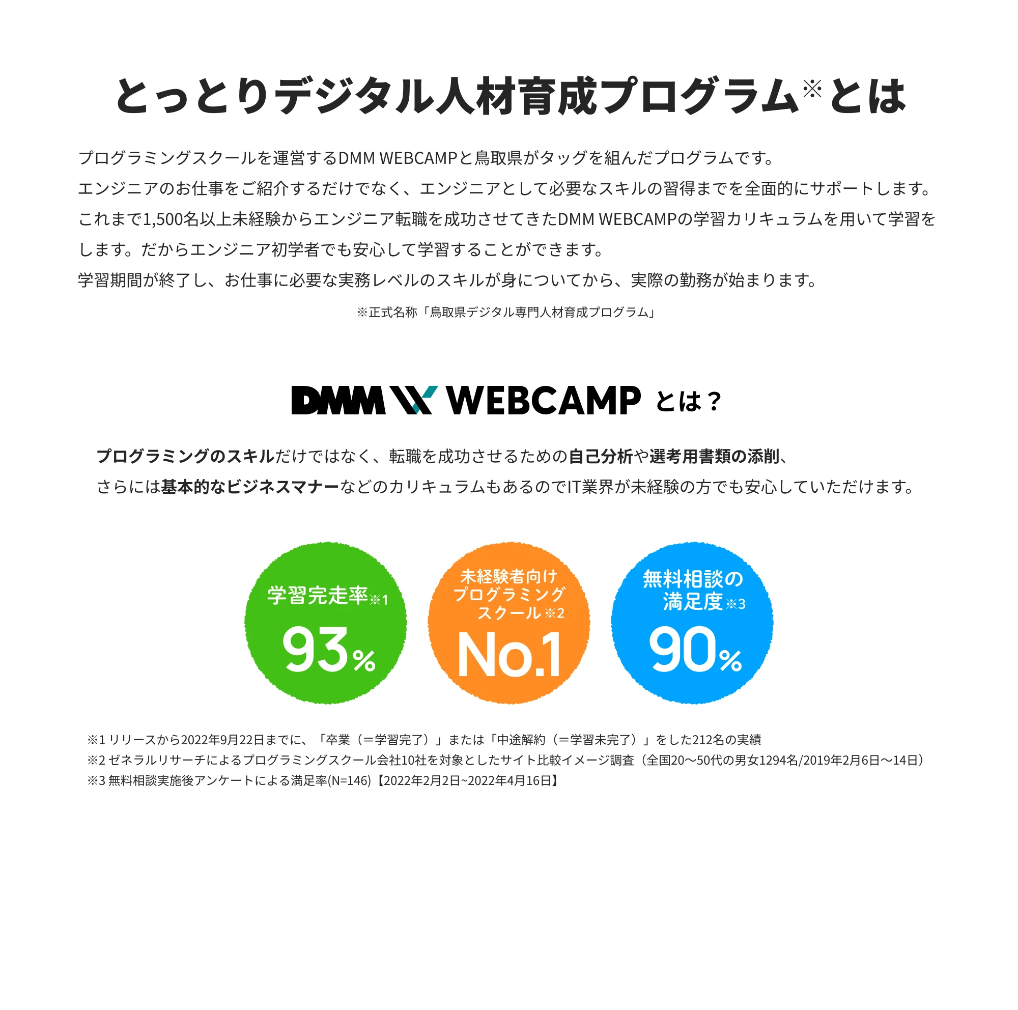 とっとりデジタル人材育成プログラム※とは　プログラミングスクールを運営するDMM WEBCAMPと鳥取県がタッグを組んだプログラムです。エンジニアのお仕事をご紹介するだけでなく、エンジニアとして必要なスキルの習得までを全面的にサポートします。これまで1,500名以上未経験からエンジニア転職を成功させてきたDMM WEBCAMPの学習カリキュラムを用いて学習をします。だからエンジニア初学者でも安心して学習することができます。学習期間が終了し、お仕事に必要な実務レベルのスキルが身についてから、実際の勤務が始まります。　※正式名称「鳥取県デジタル専門人材育成プログラム」　DMM WEBCAMPとは？　プログラミングのスキルだけではなく、転職を成功させるための自己分析や選考用書類の添削、さらには基本的なビジネスマナーなどのカリキュラムもあるのでIT業界が未経験の方でも安心していただけます。　学習完走率(※1)93%　未経験者向けプログラミングスクール(※2)No.1　無料相談の満足度(※3)90%　※1 リリースから2022年9月22日までに、「卒業（＝学習完了）」または「中途解約（＝学習未完了）」をした212名の実績　※2 ゼネラルリサーチによるプログラミングスクール会社10社を対象としたサイト比較イメージ調査（全国20～50代の男女1294名/2019年2月6日～14日）　※3 無料相談実施後アンケートによる満足率(N=146)【2022年2月2日~2022年4月16日】